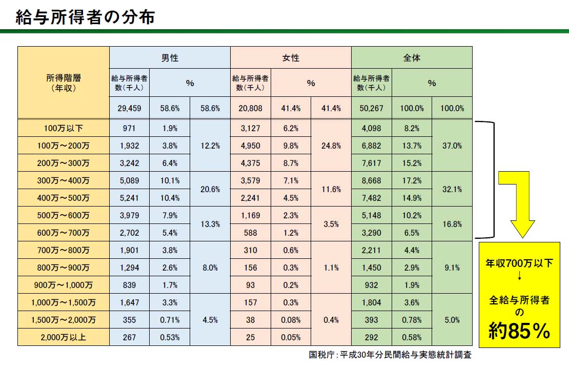 給与所得者の分布